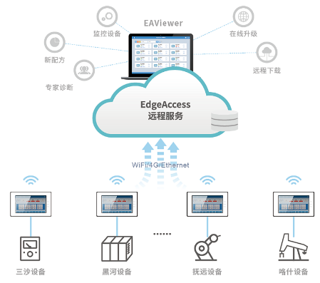 HMIÔ¶³Ì¼à¿Ø, Ô¶³Ì¼à¿Ø´¥ÃþÆÁ, Ô¶³Ì¿ØÖÆPLC, ·þÎñÆ÷ HMIÔ¶³Ì¼à¿Ø, Ô¶³Ì¼à¿Ø´¥ÃþÆÁ, Ô¶³Ì¿ØÖÆPLC, ·þÎñÆ÷