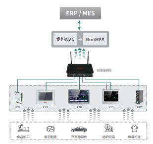 ���ݲɼ���������������ն������ݲɼ�����������������ƽ̨��MESϵͳ