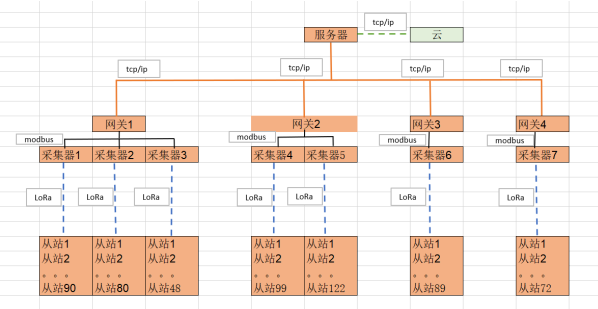 ���ֻ���֯����, �ֳ������ն�, ���ݲɼ���, LoRa�������ݲɼ��豸, ����OEE, �豸���߼��