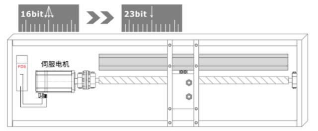 �����ŷ�������, 23λ����ֵ�������ŷ�������, �����ּ��˶�����, �˶����ƽ������ �ŷ�ϵͳ, profinet�ŷ�ϵͳ, 200W�ŷ����, �����ŷ�Ʒ��, �����ŷ�������, �����ּ��ŷ�������